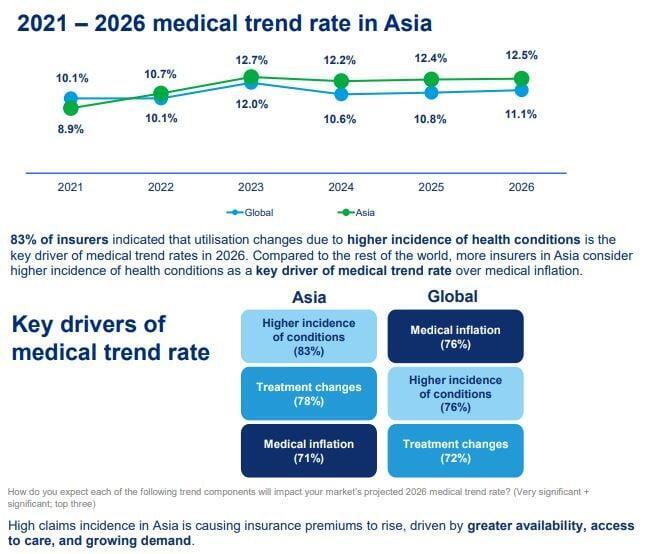 Medical Inflation Asean 2025